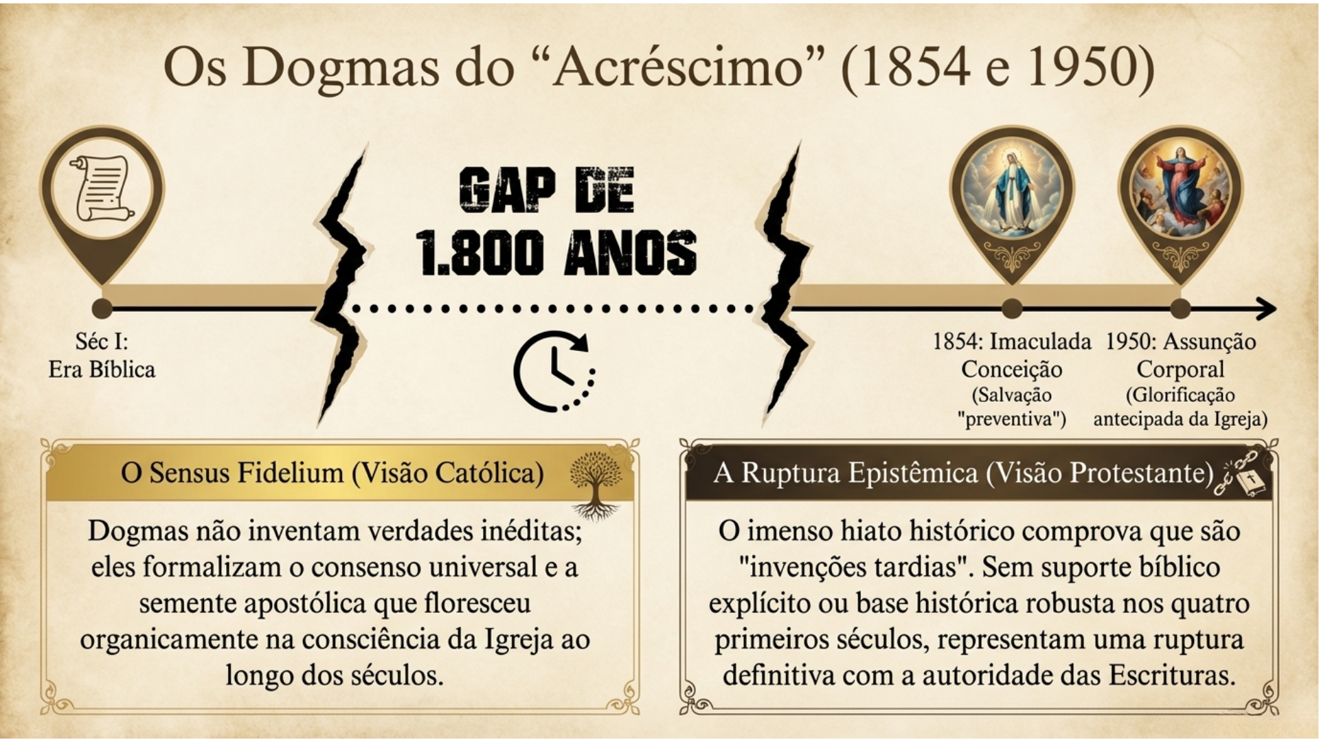 Dogmas Tardios